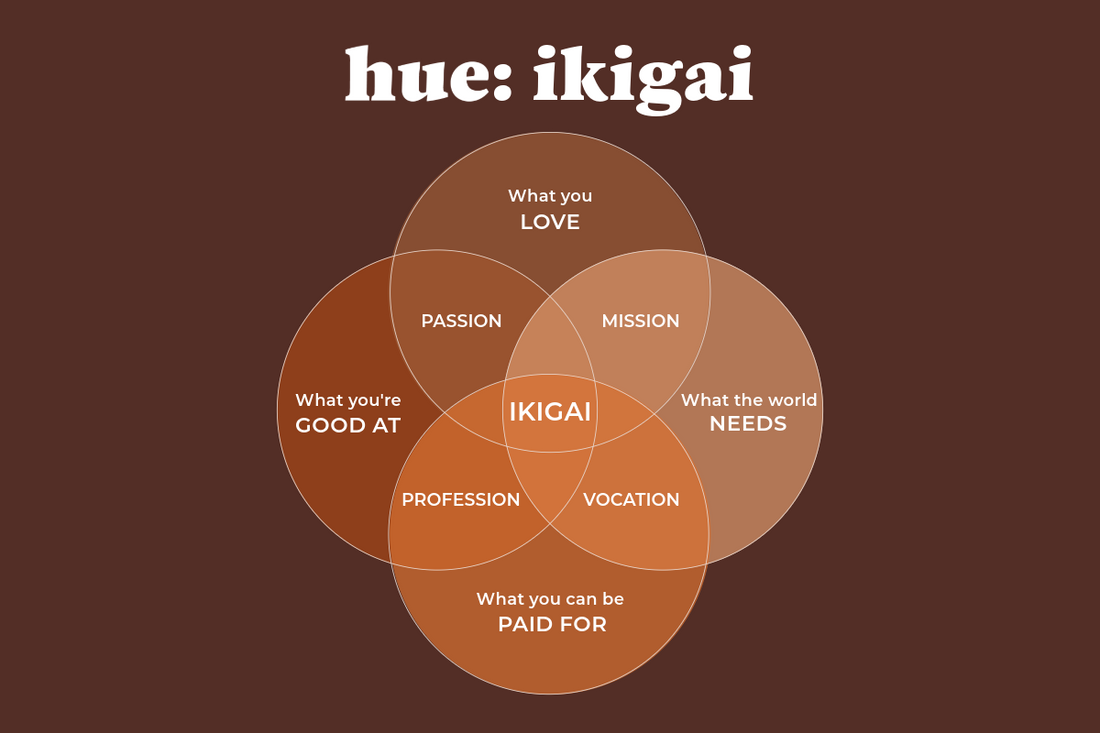 Ikigai chart